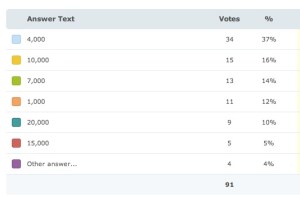 The results from the Polldaddy poll